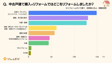 リフォームは水回りや内装を中心に実施した方が多数。
