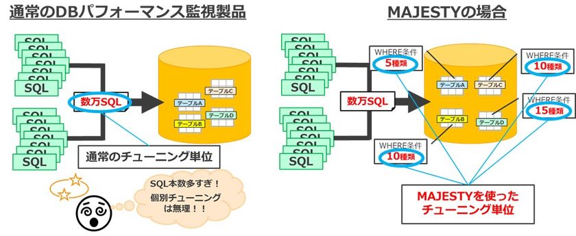 コーソル、SQLチューニング工数を
1/10以下にできる『MAJESTY』を4月1日から販売開始