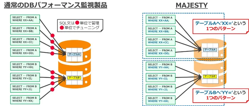 アクセスパターン分析によりチューニング工数削減