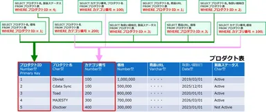 SQLのWHERE条件で利用される列は限定的