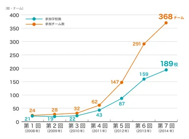 数学甲子園(全国数学選手権大会)参加学校数・参加チーム数推移