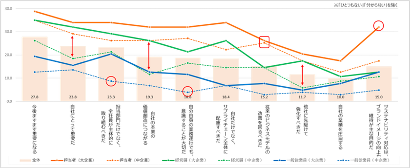 東急エージェンシー SDGsプランニング・ユニット「POZI」
ビジネスパーソンのサステナビリティ　
意識ギャップ調査発表