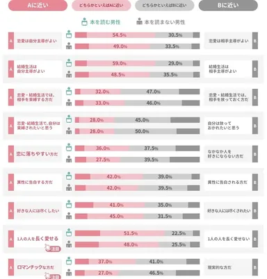 本を読む男性の恋愛傾向 3