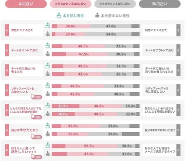 本を読む男性の恋愛傾向 4