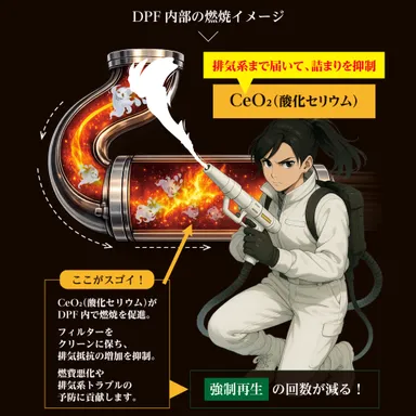ディーゼル用-DPF内部への作用