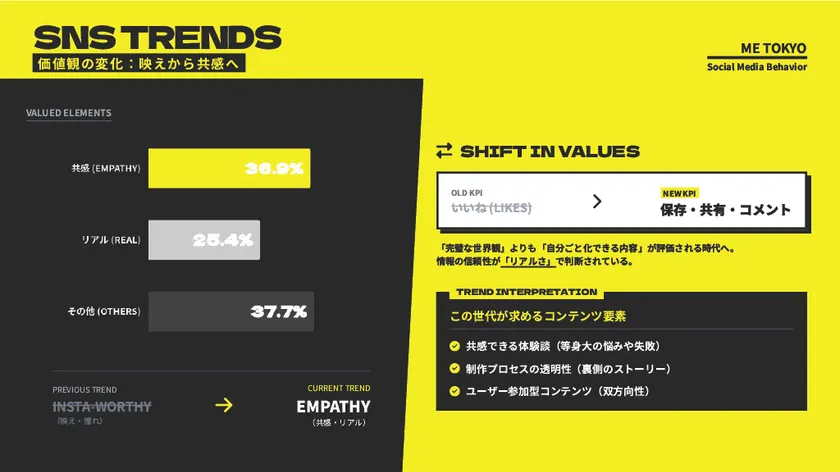 価値観の変化:映えから共感へ