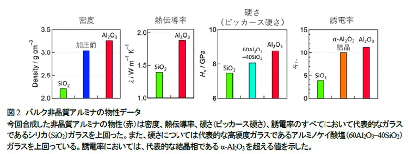 図2　バルク非晶質アルミナの物性データ 今回合成した非晶質アルミナの物性(赤)は密度、熱伝導率、硬さ(ビッカース硬さ)、誘電率のすべてにおいて代表的なガラスであるシリカ(SiO2)ガラスを上回った。また、硬さについては代表的な高硬度ガラスであるアルミノケイ酸塩(60Al2O3-40SiO2)ガラスを上回っている。誘電率においては、代表的な結晶相であるα‐Al2O3を超える値を示した。
