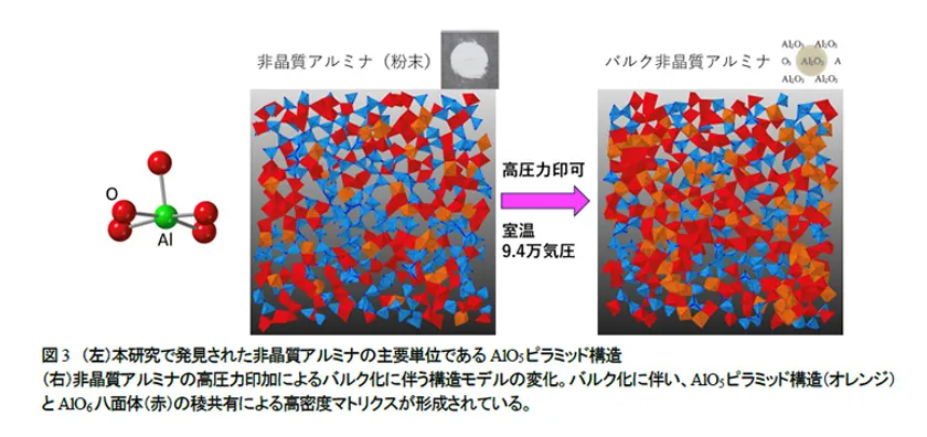 図3 (左)本研究で発見された非晶質アルミナの主要単位であるAlO5ピラミッド構造 (右)非晶質アルミナの高圧力印加によるバルク化に伴う構造モデルの変化。バルク化に伴い、AlO5ピラミッド構造(赤)とAlO6八面体(オレンジ)の稜共有による高密度マトリクスが形成されている。