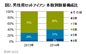 図2．男性用セットアイアン 本数別数量構成比