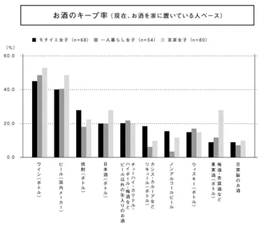 お酒のキープ率