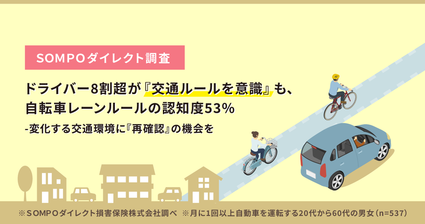 【ＳＯＭＰＯダイレクト調査】ドライバー8割超が
『交通ルールを意識』も、自転車レーンルールの認知度53％
-変化する交通環境に『再確認』の機会を