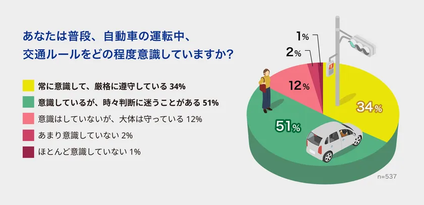 全体の約85%が日ごろから意識しているという結果に