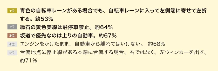 認知度の低かった交通ルールランキング1位は？