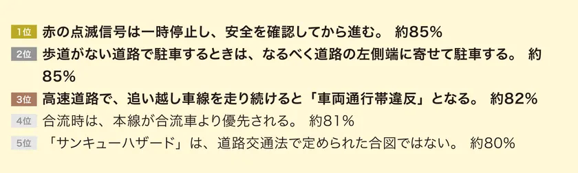 認知度が高かった交通ルールランキング1位は?
