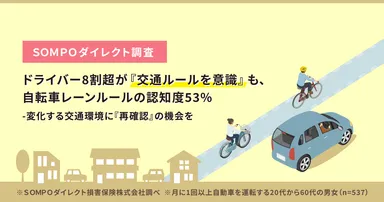 ドライバー8割超が『交通ルールを意識』も、自転車レーンルールの認知度53％