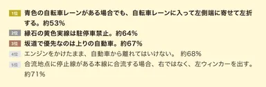 認知度の低かった交通ルールランキング1位は？