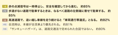 認知度が高かった交通ルールランキング1位は？
