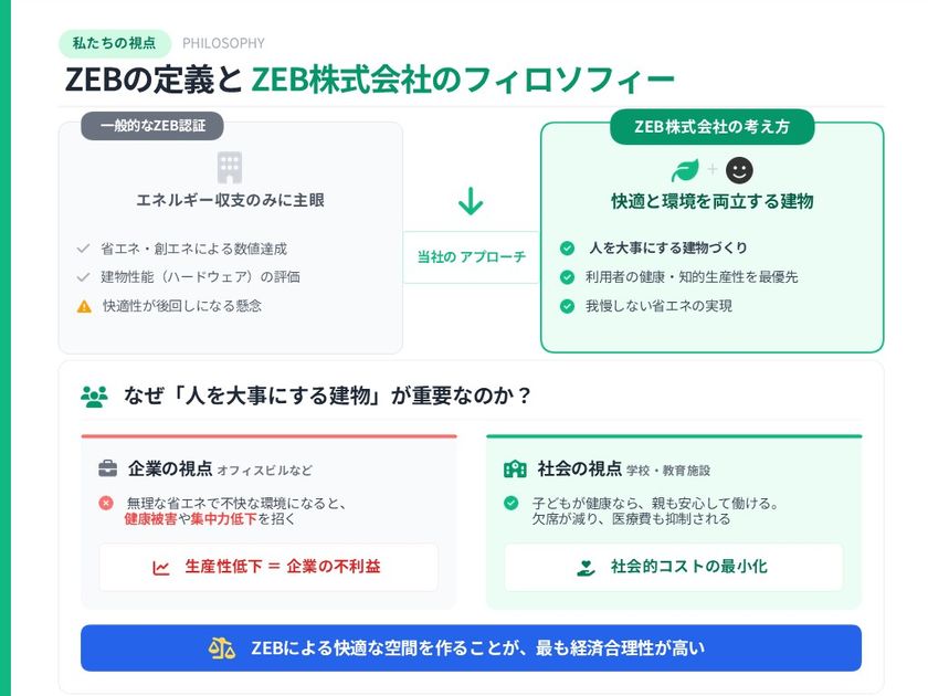 我慢する省エネから、人が主役の「快適・健康」な建物へ　
環境省補助金(補助率1/2・上限100万円)を活用した
ZEB可能性調査サービスのご案内を開始