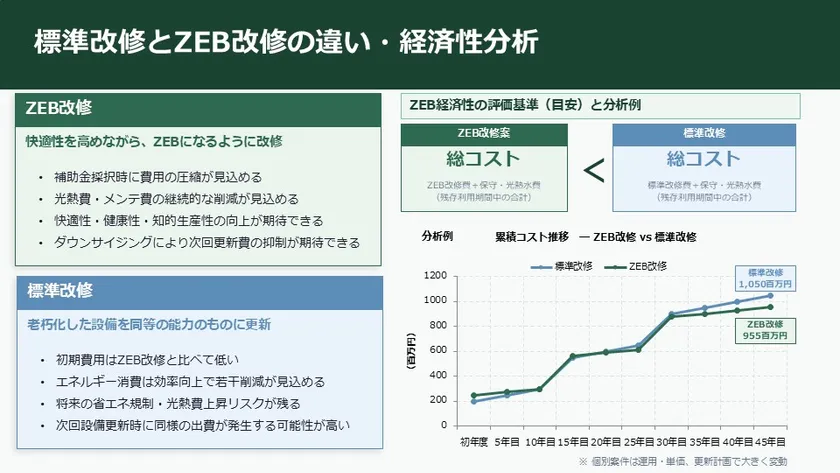 経済性分析の例