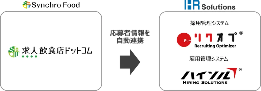 求人飲食店ドットコム×リクオプ連携イメージ