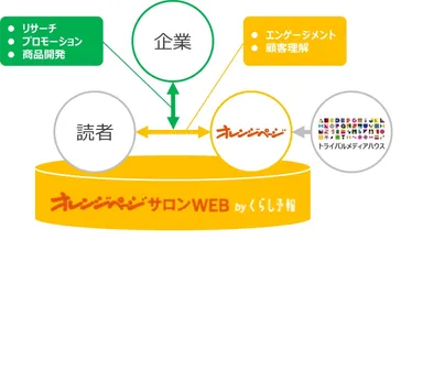 キッチンスタジオ「オレンジページサロン」
