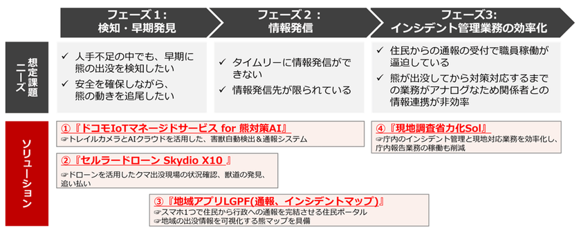 熊の早期発見から情報発信・現地調査の効率化までを一気通貫で支援する「熊対策ソリューション」を体系化し、提供を開始　
