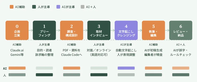 AIと人、それぞれの役割