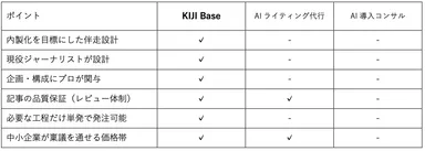 他サービスとの違い