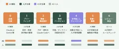 AIと人、それぞれの役割