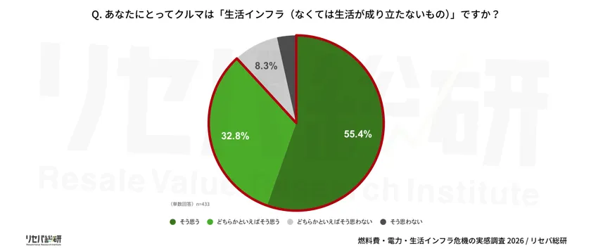Q. あなたにとってクルマは「生活インフラ(なくては生活が成り立たないもの)」ですか?