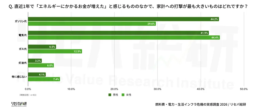 Q. 直近1年で「エネルギーにかかるお金が増えた」と感じるもののなかで、家計への打撃が最も大きいものはどれですか?