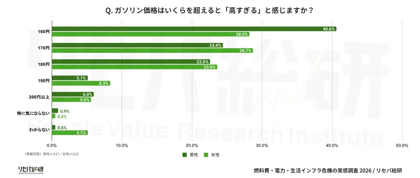 Q. ガソリン価格はいくらを超えると「高すぎる」と感じますか?
