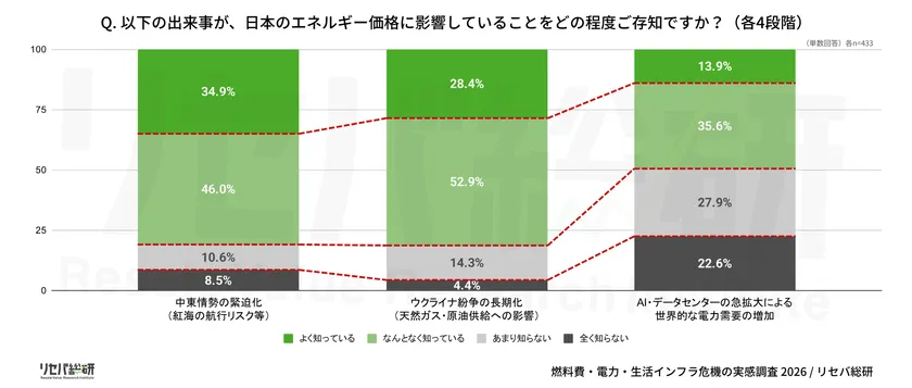 Q. 以下の出来事が、日本のエネルギー価格に影響していることをどの程度ご存知ですか?(各4段階)