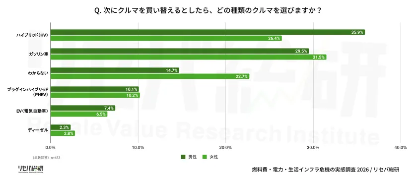 Q. 次にクルマを買い替えるとしたら、どの種類のクルマを選びますか?