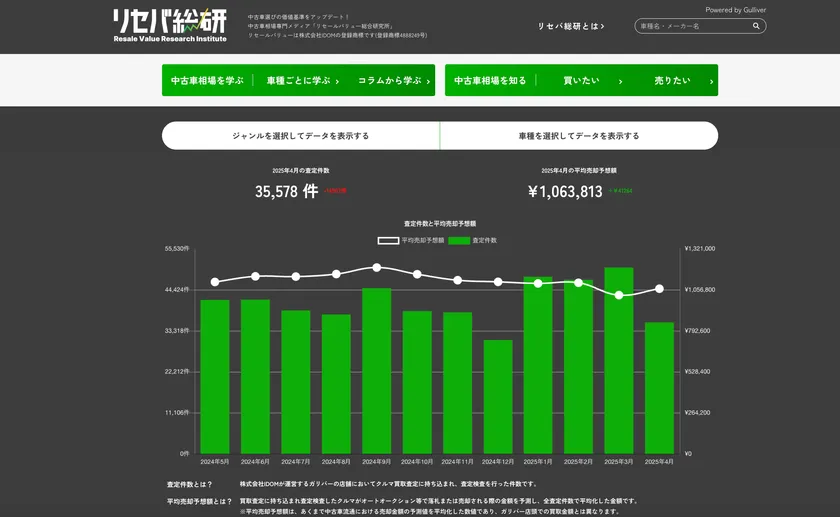 リセールバリュー総合研究所(通称：リセバ総研)