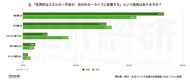 Q. 「世界的なエネルギー不安が、自分のカーライフに影響する」という実感はありますか？(男女別)