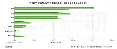 Q. ガソリン価格はいくらを超えると「高すぎる」と感じますか？