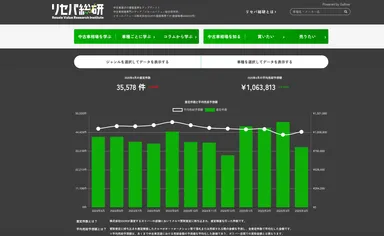 リセールバリュー総合研究所(通称：リセバ総研)