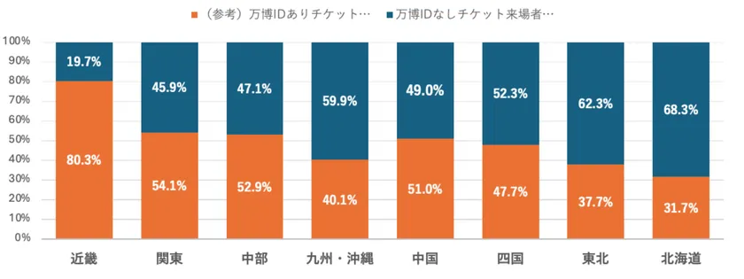 図3 万博IDあり・なしチケット保有の割合(地域別)