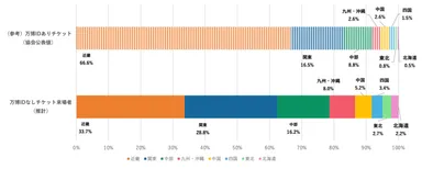 図2 万博ID別来場者の居住地構成(地域別)