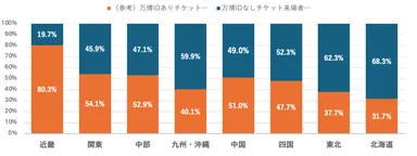 図3 万博IDあり・なしチケット保有の割合(地域別)