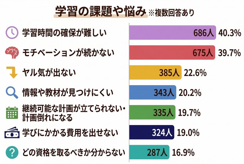 【調査結果】1,700人の調査で判明、大人の勉強が続かない理由は「タイパ重視」に？
