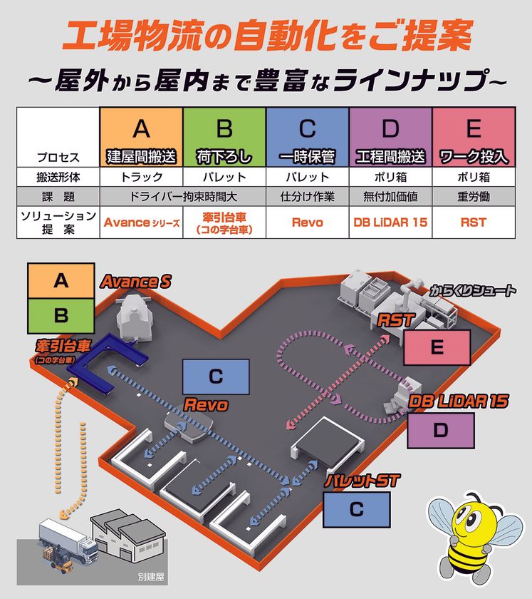 第7回関西物流展出展のお知らせ
～工場内物流の自動化をご提案～