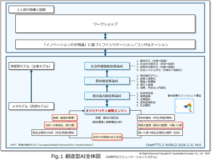 オリジナリティとイノベーションの空白領域をつなぐ創造型AI
『オリジナリティ創発エンジン』を4月1日より提供開始