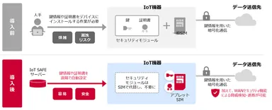 <IoT SAFEのイメージ>