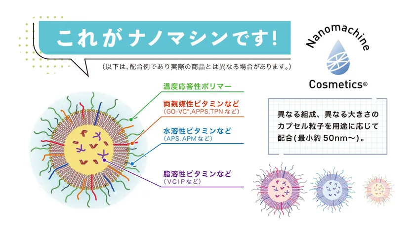 (図3)ナノマシン製剤の種類と主要な配合成分