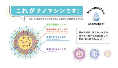 (図3)ナノマシン製剤の種類と主要な配合成分