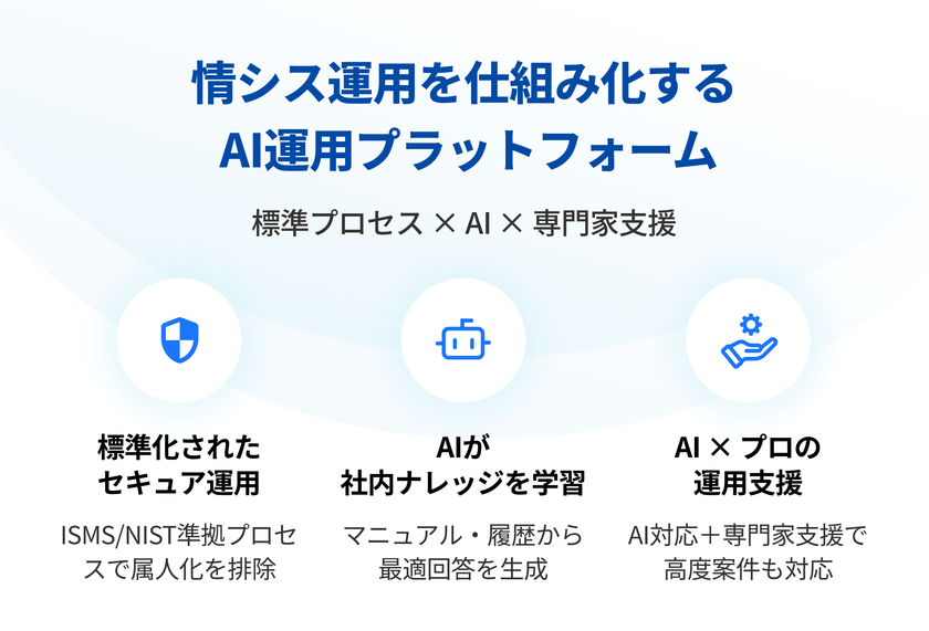情シス × AIで運用負荷を軽減する
「with セキュア運用」を提供開始