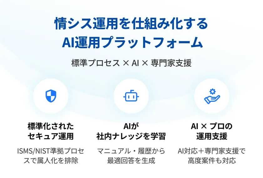 情シス運用を仕組み化するAI運用プラットフォーム