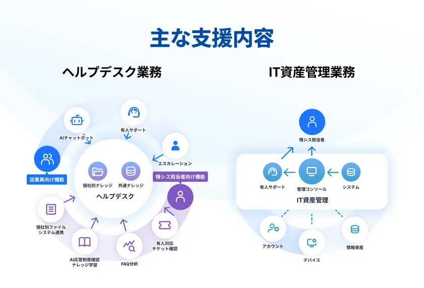 「with セキュア運用」主な支援内容